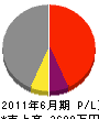 長田設備 損益計算書 2011年6月期