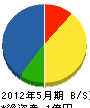 片岡組 貸借対照表 2012年5月期