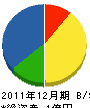 鷲尾土木 貸借対照表 2011年12月期
