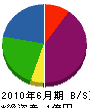 田村興業 貸借対照表 2010年6月期