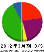 長野水機 貸借対照表 2012年3月期