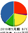 関城造園 貸借対照表 2010年5月期