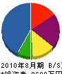 杉田屋電建工業 貸借対照表 2010年8月期