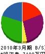 エコライフ福島 貸借対照表 2010年3月期