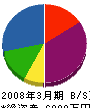 川原機工 貸借対照表 2008年3月期