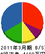 沢田組 貸借対照表 2011年3月期