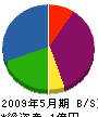田中工業 貸借対照表 2009年5月期