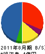 日本産業 貸借対照表 2011年8月期