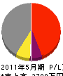 増田建設 損益計算書 2011年5月期