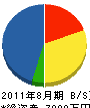 江藤建設 貸借対照表 2011年8月期
