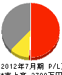 小島硝子 損益計算書 2012年7月期