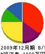 浦川土建 貸借対照表 2009年12月期
