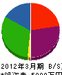 菅野工務店 貸借対照表 2012年3月期