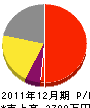岡部鉄工所 損益計算書 2011年12月期