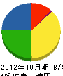 青山建設 貸借対照表 2012年10月期