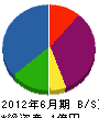 猪田テクノス 貸借対照表 2012年6月期