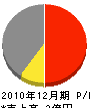 宮田鉄工所 損益計算書 2010年12月期