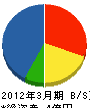 関東建機 貸借対照表 2012年3月期