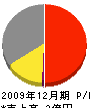 武田組 損益計算書 2009年12月期