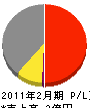 藤原電工 損益計算書 2011年2月期
