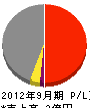 橋本工務店 損益計算書 2012年9月期