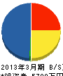 東大阪市建設業（同） 貸借対照表 2013年3月期