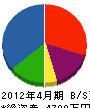 川島組 貸借対照表 2012年4月期