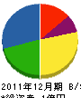 片桐興業 貸借対照表 2011年12月期
