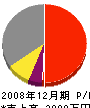 木村設備工業 損益計算書 2008年12月期