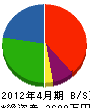 岡田工務店 貸借対照表 2012年4月期