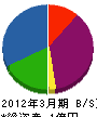 渋川工務店 貸借対照表 2012年3月期