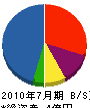 橋本組 貸借対照表 2010年7月期