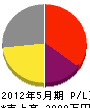 松本海事 損益計算書 2012年5月期