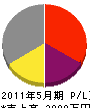 智江電工 損益計算書 2011年5月期