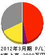 田中電気工業所 損益計算書 2012年3月期