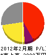 小松電気工事 損益計算書 2012年2月期