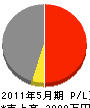 赤坂 損益計算書 2011年5月期