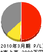 松山建築 損益計算書 2010年3月期