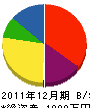 浦川土建 貸借対照表 2011年12月期