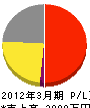 阪和消防 損益計算書 2012年3月期