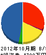 下田組 貸借対照表 2012年10月期