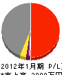 中島建設 損益計算書 2012年1月期