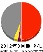 三京開発 損益計算書 2012年3月期