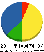堀井電気商会 貸借対照表 2011年10月期