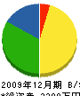 遠藤工務店 貸借対照表 2009年12月期