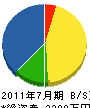 鹿島綜合防災 貸借対照表 2011年7月期