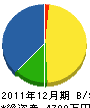 岡田土建 貸借対照表 2011年12月期
