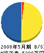 山本土木 貸借対照表 2008年5月期
