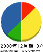 赤松設備工業所 貸借対照表 2008年12月期