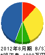 中三川建設 貸借対照表 2012年8月期